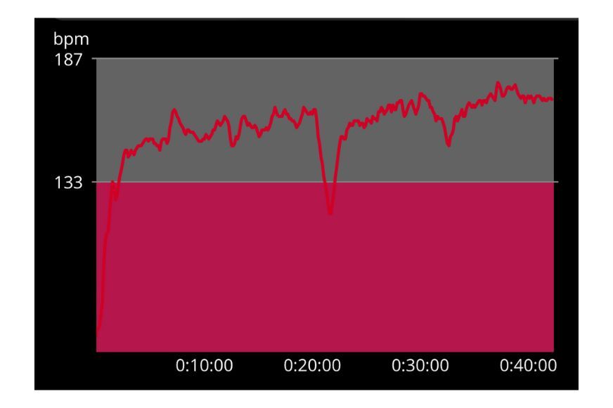 Частота сердечных сокращений, измеренная нагрудным ремнем Polar H10.